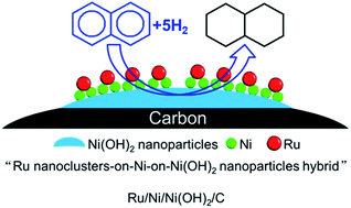 Graphical abstract: Ruthenium–nickel–nickel hydroxide nanoparticles for room temperature catalytic hydrogenation