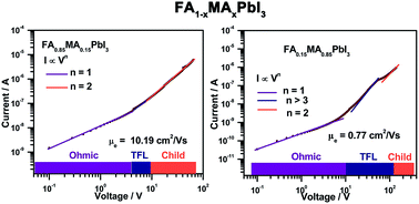 Graphical abstract: The intrinsic properties of FA(1−x)MAxPbI3 perovskite single crystals