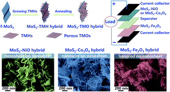 Graphical abstract: General solution-processed formation of porous transition-metal oxides on exfoliated molybdenum disulfides for high-performance asymmetric supercapacitors