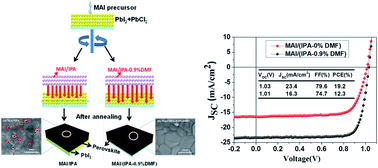 Graphical abstract: Enhanced efficiency of planar perovskite solar cells via a two-step deposition using DMF as an additive to optimize the crystal growth behavior