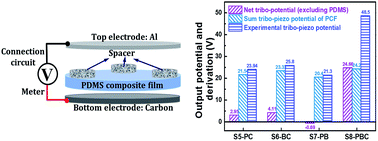 Graphical abstract: Synergetic effects in composite-based flexible hybrid mechanical energy harvesting generator