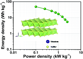 Graphical abstract: Unveiling two-dimensional TiS2 as an insertion host for the construction of high energy Li-ion capacitors