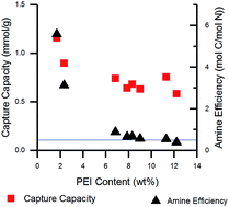 Graphical abstract: Pore structure–CO2 adsorption property relations of supported amine materials with multi-pore networks