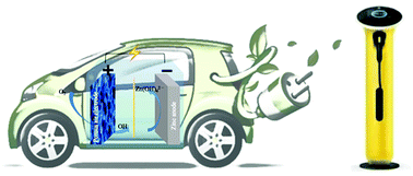 Graphical abstract: Rechargeable zinc–air batteries: a promising way to green energy