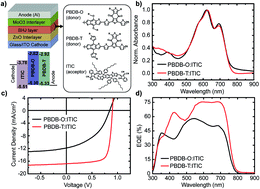 Graphical abstract: Polymer non-fullerene solar cells of vastly different efficiencies for minor side-chain modification: impact of charge transfer, carrier lifetime, morphology and mobility