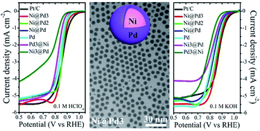 Graphical abstract: Ni–Pd core–shell nanoparticles with Pt-like oxygen reduction electrocatalytic performance in both acidic and alkaline electrolytes