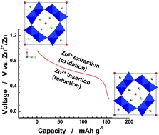 Graphical abstract: Hollandite-type Al-doped VO1.52(OH)0.77 as a zinc ion insertion host material