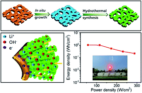Graphical abstract: Hierarchical Cu(OH)2@Ni2(OH)2CO3 core/shell nanowire arrays in situ grown on three-dimensional copper foam for high-performance solid-state supercapacitors