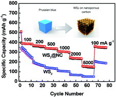 Graphical abstract: Cubic-shaped WS2 nanopetals on a Prussian blue derived nitrogen-doped carbon nanoporous framework for high performance sodium-ion batteries