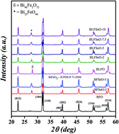 Graphical abstract: Enhanced photocatalytic activity of La3+ and Se4+ co-doped bismuth ferrite nanostructures