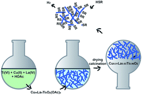 Graphical abstract: Organosulfur adsorbents by self-assembly of titania based ternary metal oxide nanofibers