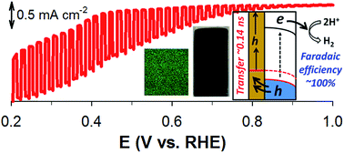 Graphical abstract: Facilitating hole transfer on electrochemically synthesized p-type CuAlO2 films for efficient solar hydrogen production from water