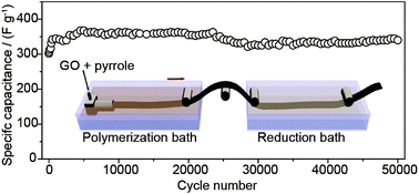 Graphical abstract: Continuous fabrication of the graphene-confined polypyrrole film for cycling stable supercapacitors