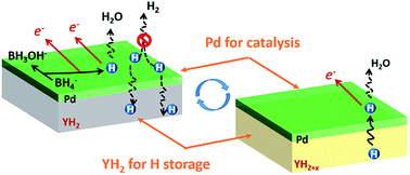 Graphical abstract: Combining catalysis and hydrogen storage in direct borohydride fuel cells: towards more efficient energy utilization