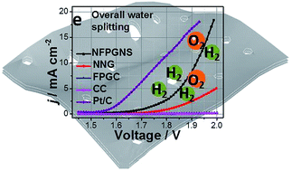 Graphical abstract: Heteroatoms dual doped porous graphene nanosheets as efficient bifunctional metal-free electrocatalysts for overall water-splitting