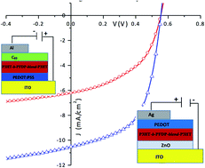 Graphical abstract: Main-chain poly(fullerene) multiblock copolymers as organic photovoltaic donor–acceptors and stabilizers