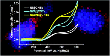 Graphical abstract: Fabrication of nanoscale NiO/Ni heterostructures as electrocatalysts for efficient methanol oxidation