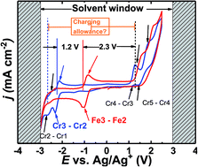 Graphical abstract: The potential of non-aqueous redox flow batteries as fast-charging capable energy storage solutions: demonstration with an iron–chromium acetylacetonate chemistry