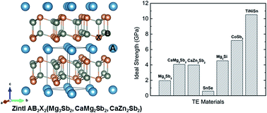 Graphical abstract: Deformation mechanisms in high-efficiency thermoelectric layered Zintl compounds