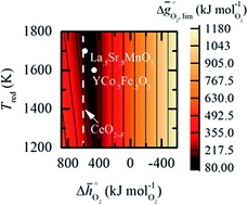 Graphical abstract: Design principles of perovskites for solar-driven thermochemical splitting of CO2