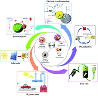 Graphical abstract: Retracted Article: Recent advances of metal–metal oxide nanocomposites and their tailored nanostructures in numerous catalytic applications