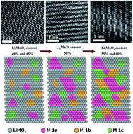 Graphical abstract: Insight into the atomic structure of Li2MnO3 in Li-rich Mn-based cathode materials and the impact of its atomic arrangement on electrochemical performance