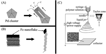 Graphical abstract: Carbon nanofiber-based nanostructures for lithium-ion and sodium-ion batteries