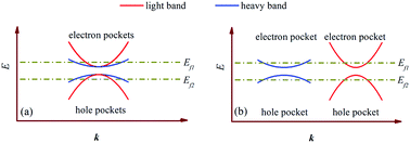 Graphical abstract: Novel p-type thermoelectric materials Cu3MCh4 (M = V, Nb, Ta; Ch = Se, Te): high band-degeneracy