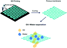 Graphical abstract: 3D printing of a mechanically durable superhydrophobic porous membrane for oil–water separation