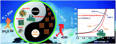 Graphical abstract: Design and synthesis of integrally structured Ni3N nanosheets/carbon microfibers/Ni3N nanosheets for efficient full water splitting catalysis