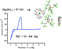 Graphical abstract: A new class of non-corrosive, highly efficient electrolytes for rechargeable magnesium batteries