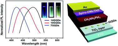 Graphical abstract: Size effects of a graphene quantum dot modified-blocking TiO2 layer for efficient planar perovskite solar cells