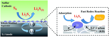 Graphical abstract: Facilitating the redox reaction of polysulfides by an electrocatalytic layer-modified separator for lithium–sulfur batteries