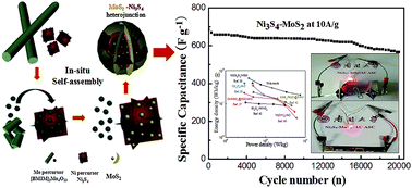 Graphical abstract: One-step extended strategy for the ionic liquid-assisted synthesis of Ni3S4–MoS2 heterojunction electrodes for supercapacitors