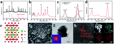 Graphical abstract: ZnSb2O6: an advanced anode material for Li-ion batteries