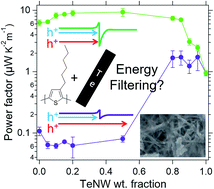 Graphical abstract: Increased power factors of organic–inorganic nanocomposite thermoelectric materials and the role of energy filtering