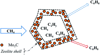 Graphical abstract: A hollow Mo/HZSM-5 zeolite capsule catalyst: preparation and enhanced catalytic properties in methane dehydroaromatization