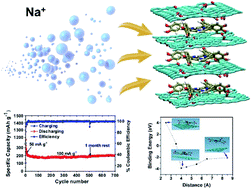 Graphical abstract: Porphyrin–graphene oxide frameworks for long life sodium ion batteries