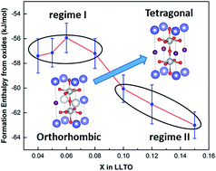 Graphical abstract: A correlation between formation enthalpy and ionic conductivity in perovskite-structured Li3xLa0.67−xTiO3 solid lithium ion conductors