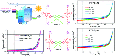 Graphical abstract: n-Type conjugated electrolytes cathode interlayer with thickness-insensitivity for highly efficient organic solar cells