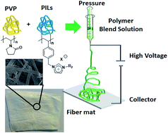 Graphical abstract: Hierarchically structured polymeric ionic liquids and polyvinylpyrrolidone mat-fibers fabricated by electrospinning