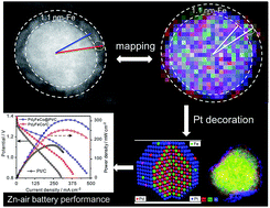 Graphical abstract: Optimizing the ORR activity of Pd based nanocatalysts by tuning their strain and particle size