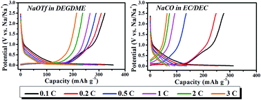 Graphical abstract: Boosting the rate capability of hard carbon with an ether-based electrolyte for sodium ion batteries