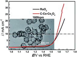 Graphical abstract: Hierarchical micro/nanostructured C doped Co/Co3O4 hollow spheres derived from PS@Co(OH)2 for the oxygen evolution reaction