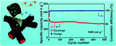 Graphical abstract: Li4Ti5O12–TiO2/MoO2 nanoclusters-embedded into carbon nanosheets core/shell porous superstructures boost lithium ion storage