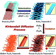 Graphical abstract: 1-D nanostructure comprising porous Fe2O3/Se composite nanorods with numerous nanovoids, and their electrochemical properties for use in lithium-ion batteries