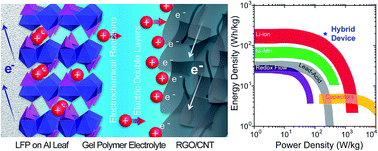 Graphical abstract: A solid state energy storage device with supercapacitor–battery hybrid design