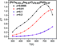 Graphical abstract: High thermoelectric performance due to nano-inclusions and randomly distributed interface potentials in N-type (PbTe0.93−xSe0.07Clx)0.93(PbS)0.07 composites