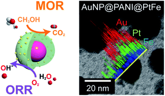 Graphical abstract: PtFe nanoparticles supported on electroactive Au–PANI core@shell nanoparticles for high performance bifunctional electrocatalysis