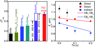 Graphical abstract: Enhancing the thermoelectric performance of SnSe1−xTex nanoplates through band engineering